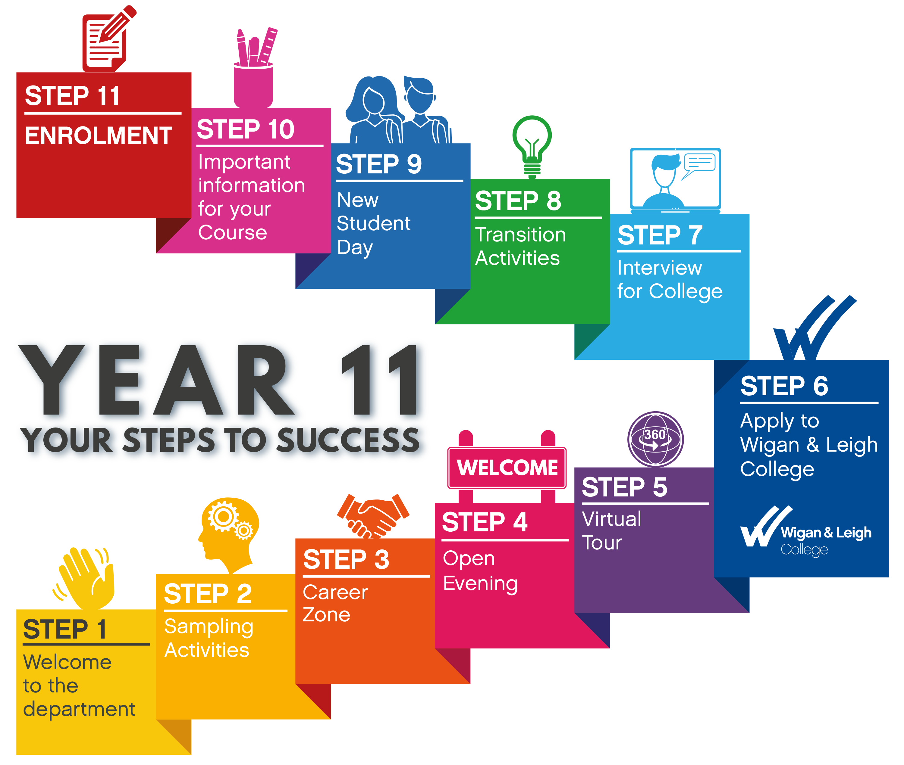 Year 11 Steps to Success.  Step 1 Welcome to the Department.  Step 2 Sampling Activities.  Step 3 Career Zone.  Step 4 Virtual Open Evening.  Step 5 Virtual Tour.  Step 6 Apply to Wigan and Leigh College.  Step 7 Interview for College.  Step 8 Transition 
